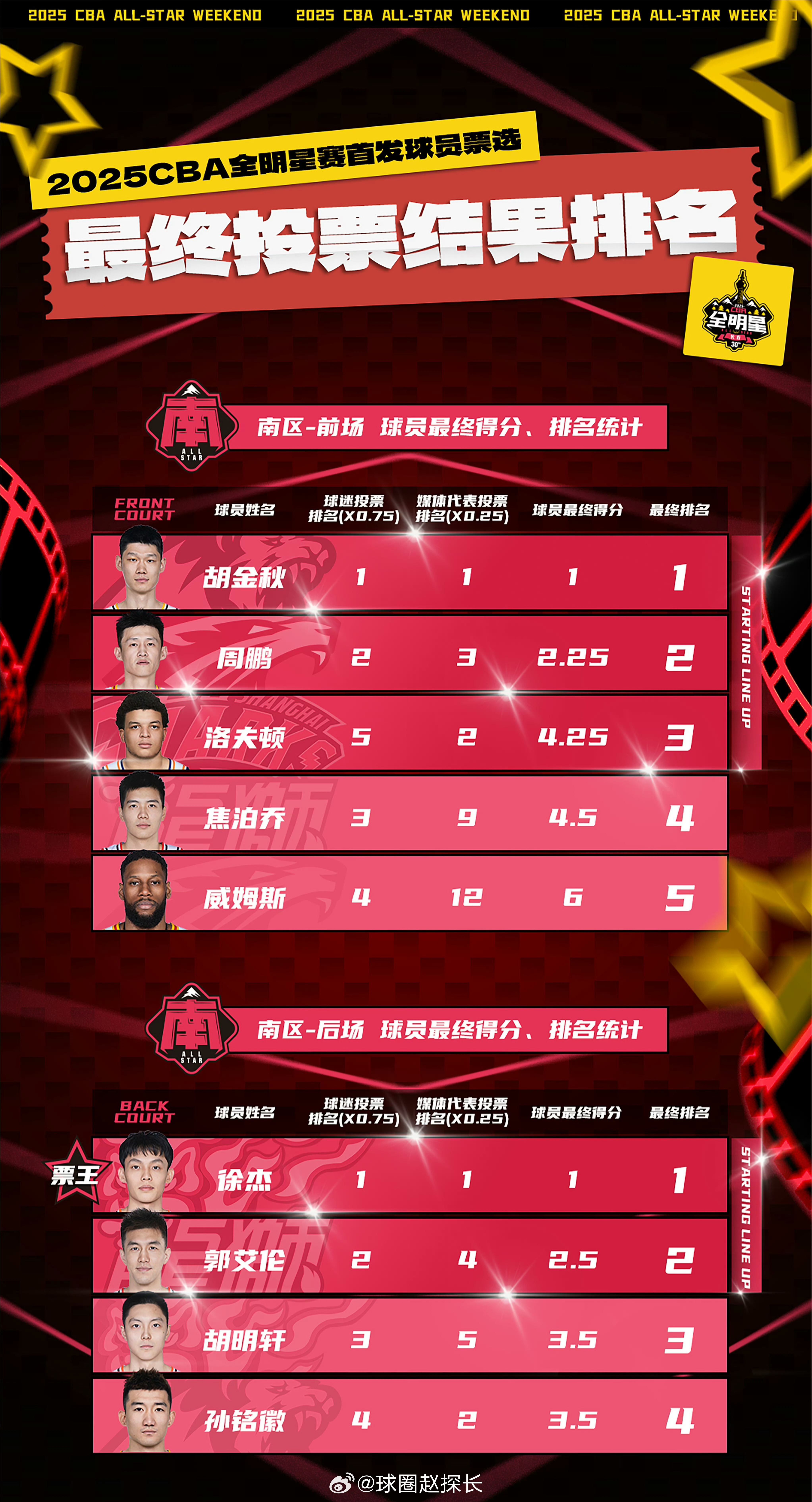 欧博官网 -包含集结日全明星赛传出新动向；巴塞罗那战术微调；管理层表态——压力陡增；资深球员宣示担当的词条